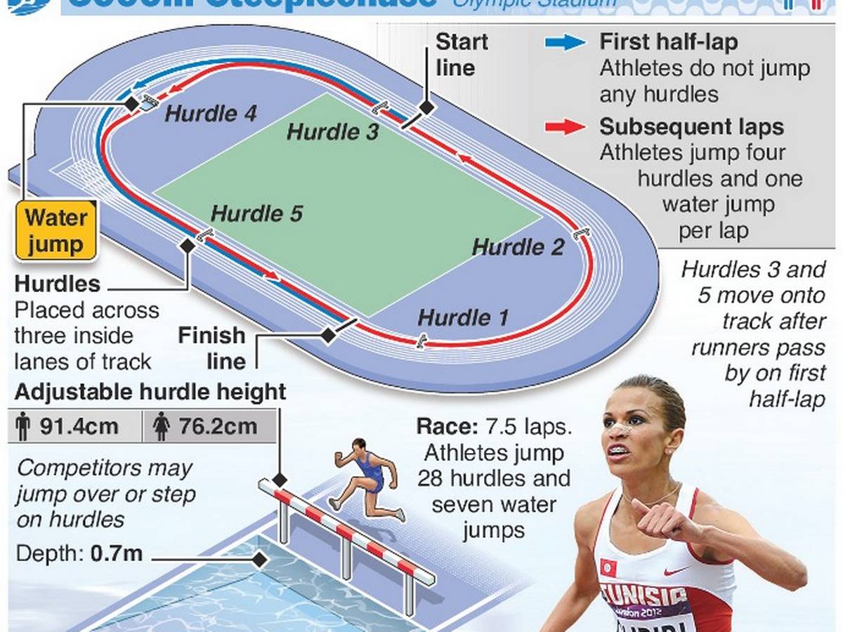 3000m.steeplechase